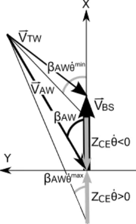 Figure 2: Dynamic effect of pitching on the wind triangle (top view). ~ V is the wind velocity , V ~ BS is the boat speed, Z CE is the altitude of the aerodynamic centre of effort, ˙ θ is the pitching velocity, β is the apparent wind angle, subscripts TW a
