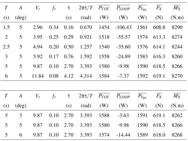 Table 1: Reduced velocity V r , reduced frequency f r , phase shift τ determined by cross-correlation between C x and β e f f , phase delay, time-averaged total power P T OT , time-averaged dissipated power P LOOP , time-averaged useful power P V BS , time