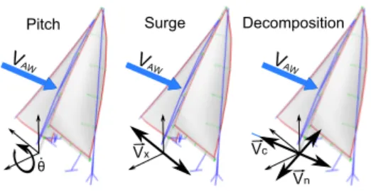 Figure 8: Different motions considered: pitching (rotation), surge (translation), surge decomposi- decomposi-tion into transladecomposi-tions collinear to the apparent wind V c and normal to the apparent wind V n .