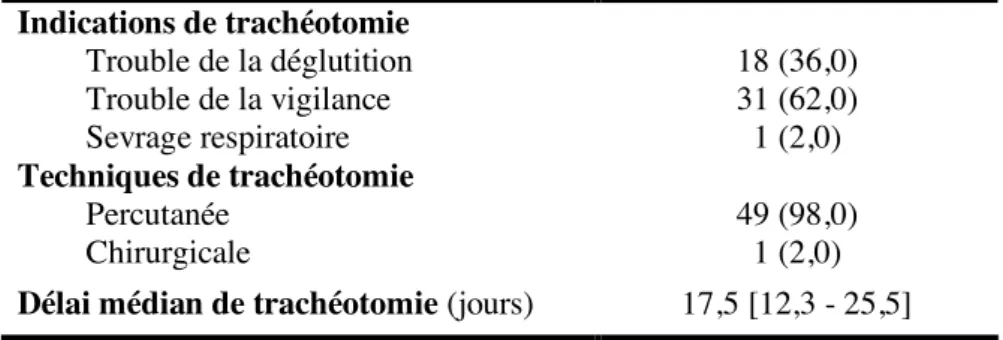 Figure 4 : Durée de ventilation mécanique selon le caractère trachéotomisé Tableau 8 : Indications, techniques et délais de trachéotomie pour les 50 sujets trachéotomisés dans le service de Neuroréanimation du CHU de Bordeaux entre mai 2016 et avril 2018 