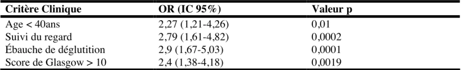 Tableau 12 : Item du score VISAGE, facteurs associés avec le succès d’extubation chez le patient de  neuroréanimation en analyse multivariée, adapté de Asehnoune et al (42) 