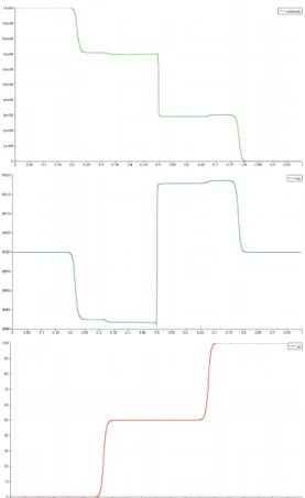 Fig. 3 Copper test case. Five waves are present: the contact discontinuity is sharp; pressure is discontinuous at the contact discontinuity (but the stress tensor is continuous); the vertical speed is continuous at the contact discontinuity and at the norm