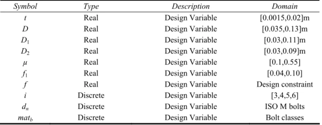 Table 1 shows the main design variables used in the example with their initial sets and  types