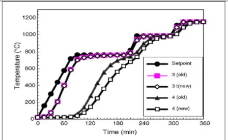 Figure 1.14 Comparison of two different products loading  patteren effects on the heat treatment process inside an 