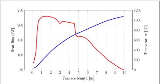 Figure 1.15 Volume average temperature of a billet and its averaged  heat flux over the length of furnace (B