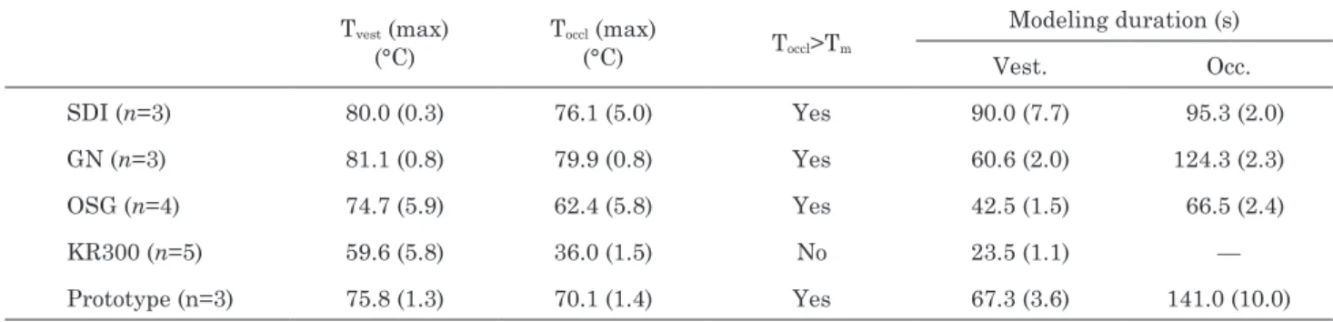 Table 3  Mean  maximum  temperatures  (Standard  Deviation)  for  each  mouthguard  type  during  thermo-modeling  stage  (between t 3  and t 4 ) and modeling durations 