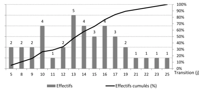 Graphique 1. Courbe de distribution des effectifs selon la durée de transition 