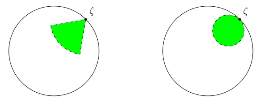 Figure 4.1 – Régions d’approche non tangentielle et oricyclique