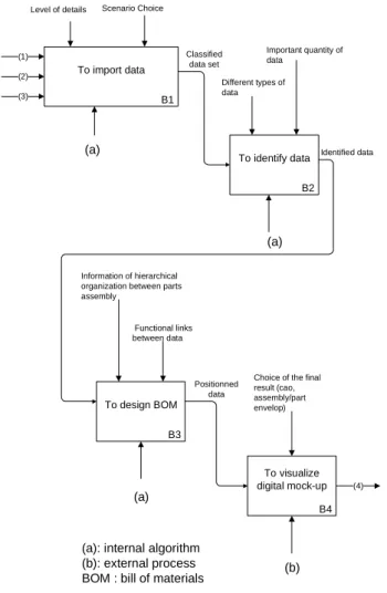 Figure 3 SADT diagram - level B0. 