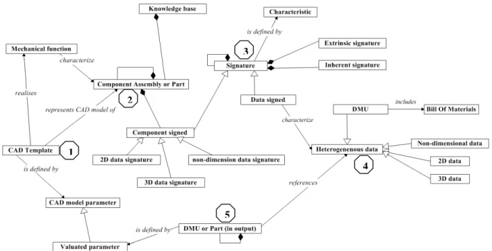 Figure 5 Process of signature for heterogeneous data Figure 6 Conceptual model of METIS 