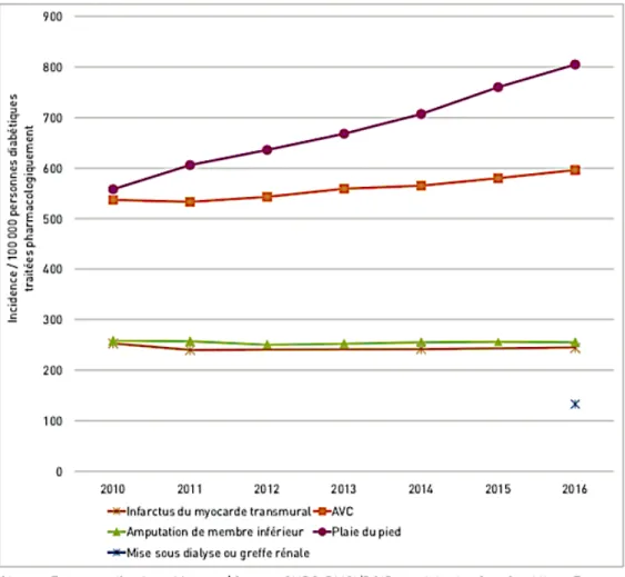 Figure 1 : évolution de l’incidence des hospitalisations pour complications liées au  diabète en France entre 2010 et 2016 (2) 