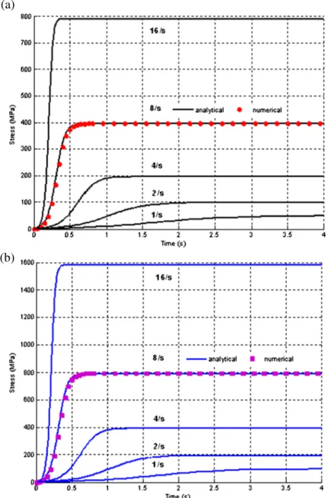 Fig. 3 Uniaxial (a) and biaxial (b) responses of the linear form of the visco-elastic model;