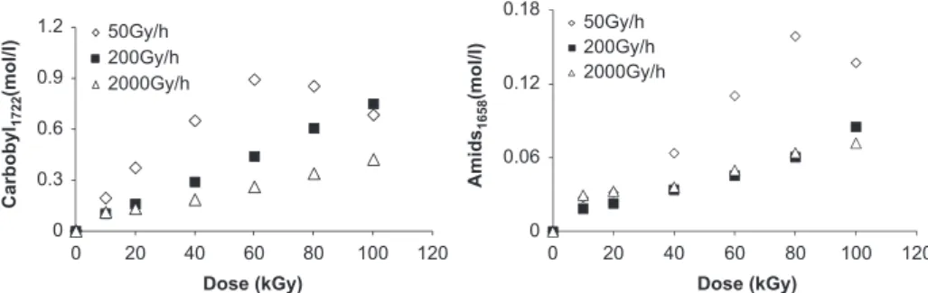 Fig. 5. Carbonyl and amid concentration against absorbed dose for DGEBA–POPA networks.
