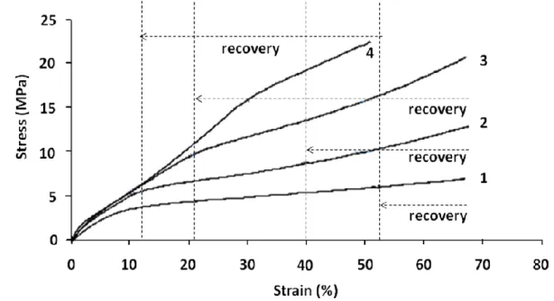 Figure  8.  Real  stress  versus  real  strain  (tensile  tests)  at  the  beginning  of  each  cycle  of  shape  memory  tests  at  70  °C