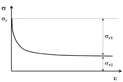 Figure 11. Schematic relaxation curve 