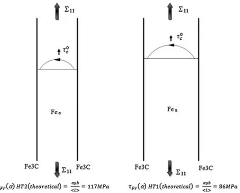 Fig. 13. Scheme showing the effect of interlamellar spacing on the theoretical ferrite critical shear stress s Fr ð a Þ.