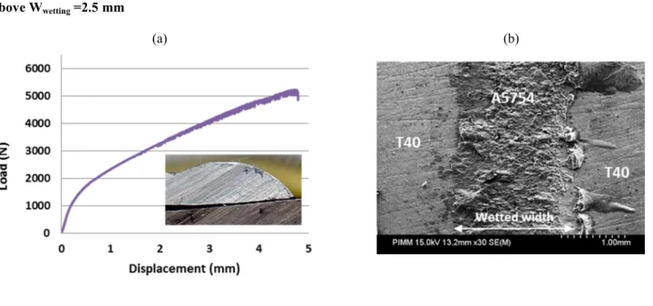 Figure  9:  (a)  Tensile  curve  obtained  on  a  T40/A5754  joint  with  filler  wire  (P=2000  W,  V=0.3  m/min,  V wire =1.2  m/min),(b) a planar fracture surface is obtained, just above the IM layer: the molten A5754 remains sticked to the T40 