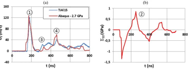 Figure 12: (a) Experimental VISAR free velocity profile behind a (410 µm T40 + 440 µm A5754 system) impacted by a 