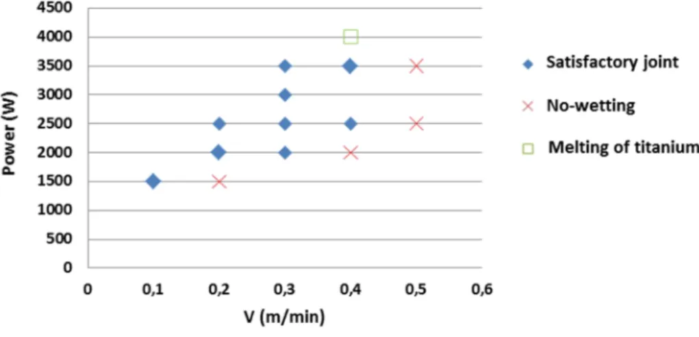 Figure  3:  Results  of  Ti/Al  joining  tests  versus  scanning  speed  V  and  laser  power  P