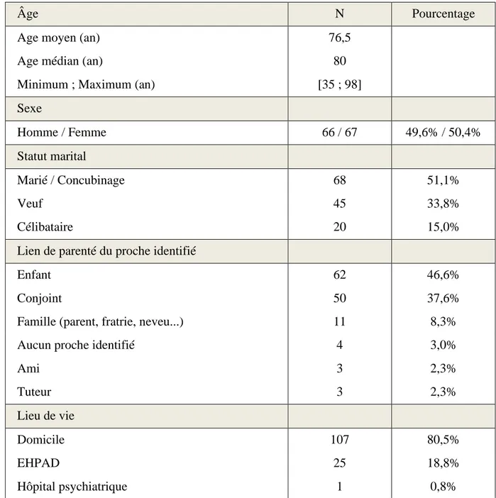 Tableau 1 : Caractéristiques démographiques des 133 patients inclus 