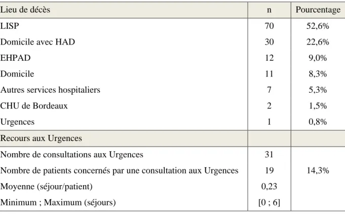 Tableau 2 bis : Caractéristiques de la prise en soins des 133 patients inclus 