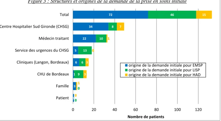 Figure 3 : Structures et origines de la demande de la prise en soins initiale