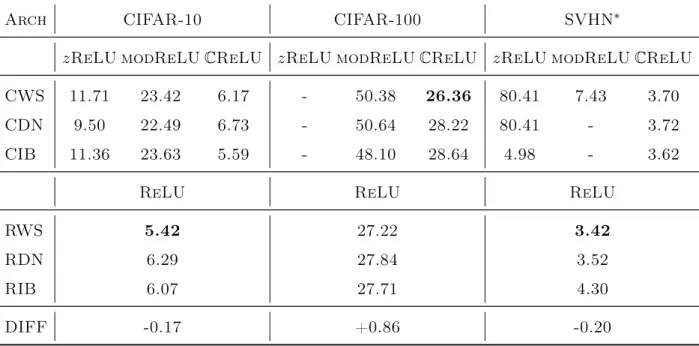 Table 2.1. Classification error on CIFAR-10, CIFAR-100 and SVHN ∗ using different com- com-plex activations functions (zReLU, modReLU and C ReLU)