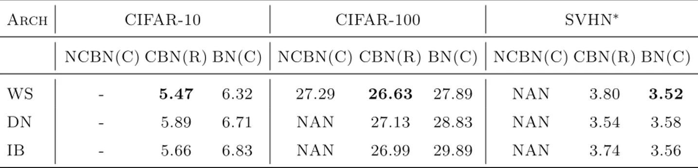 Table 2.2. Classification error on CIFAR-10, CIFAR-100 and SVHN ∗ using different nor- nor-malization strategies