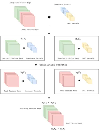 Figure 2.1. Complex convolution and residual network implementation details.