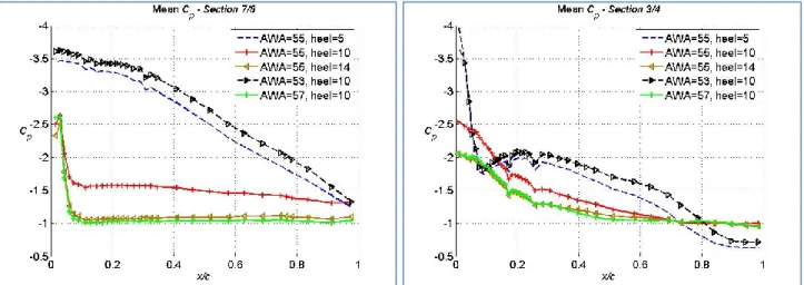 Figure 6 : Cp on sections 7/8 and 3/4 for AWA=55° and heel angles of 5, 10 and 14°, and for heel  angle = 10° and AWAs of 53, 55 and 57° (colours available in the on-line version of the 
