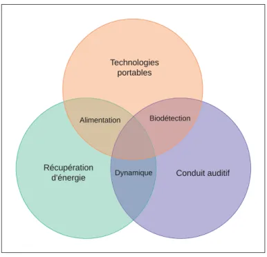 Figure 1.1 Diagramme de Venn des trois axes de recherche principaux de l’étude