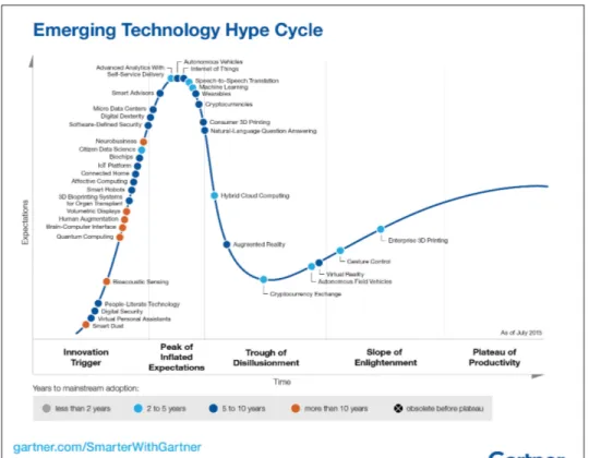 Figure 1.2 Hype cycle des technologies émergentes, dont les wearables, tirée de Pemberton Levy (2015)