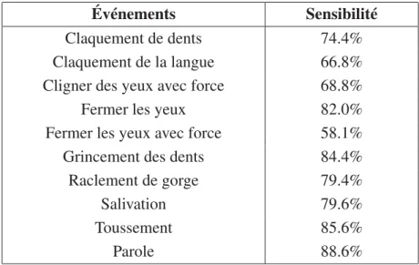 Tableau 1.2 Liste des événements détectés par l’instrumentation et la sensibilité associée