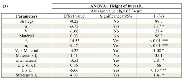 Tab. 4 : ANOVA for burr dimensions 