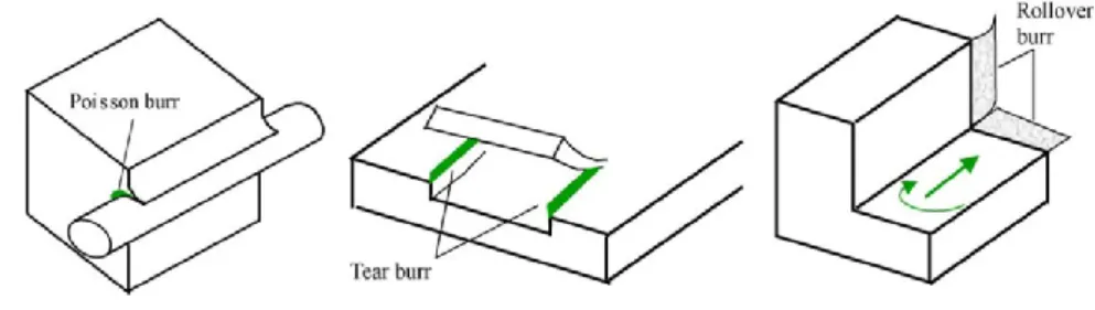 Fig. 1 : The three main mechanisms of burr formation [12], [13] 