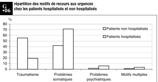 Figure   28   :   Répartition   des   motifs   de   recours   aux   urgences   chez   les   patients   hospitalisés    et   non   hospitalisés   (30)