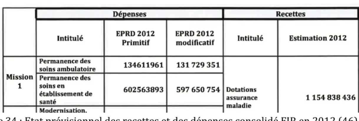Figure   34   :   Etat   prévisionnel   des   recettes   et   des   dépenses   consolidé   FIR   en   2012   (46)                                       