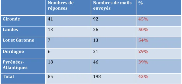 Tableau   3   :   nombre   de   réponses   obtenues   en   fonction   du   nombre   de   mails   envoyés   par    département   