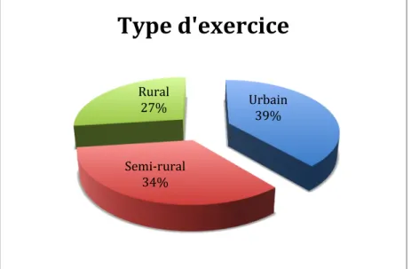 Figure   43   :   Proportion   de   médecins   dans   l’échantillon   en   fonction   du   type   d’exercice           