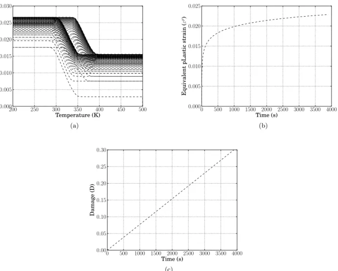 Figure 4. a) Evolution of total strain during the first twenty-five cycles; b) Evolution of the accumulated plastic strain;