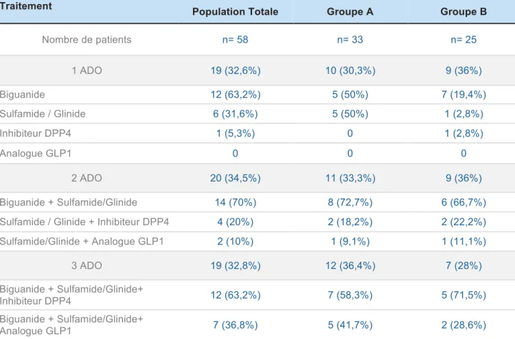 Tableau IV : Répartition des différents schémas insuliniques lors de la mise à l’insuline et autonomie  des patients à la sortie d’hospitalisation