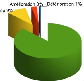 Figure 9: Conséquences d'Internet sur la relation avec votre médecin