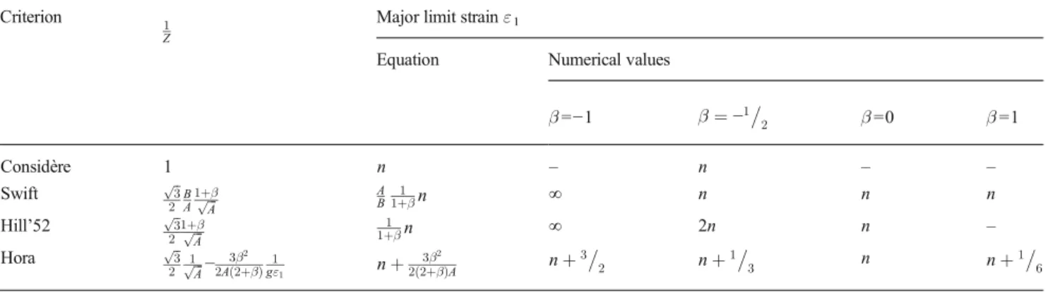 Fig. 3 The forming limit diagrams predicted by the maximum force criteria for a von Mises material obeying Hollomon ’ s hardening law with n = 0.18, and qualitative comparison to the experimental FLDs taken from [41]