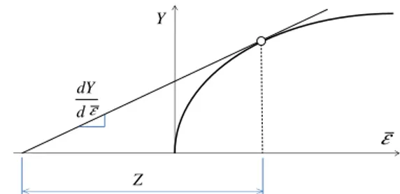 Fig. 2 The definition of the sub-tangent Z in the plot of the flow stress Y versus the equivalent plastic strain ε