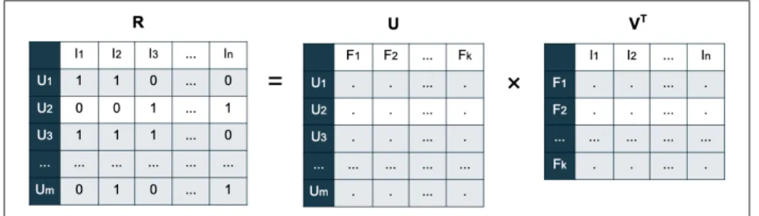 Figure 1.2 A representation of the matrix factorization algorithm where the user-item interaction matrix R is approximated with the