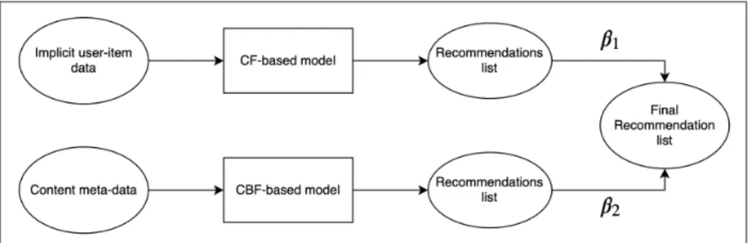Figure 1.3 A combination of a CBF algorithm and CF algorithm in a weighted setting to make the ﬁnal recommendation