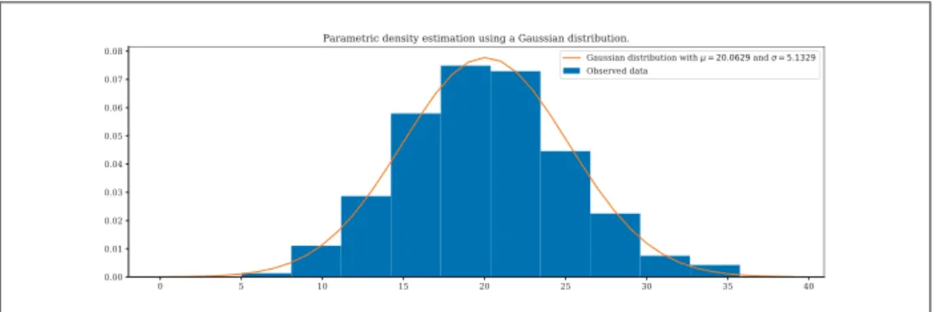 Figure 1.5 Parametric density estimation using a Gaussian distribution to estimates the underlying distribution