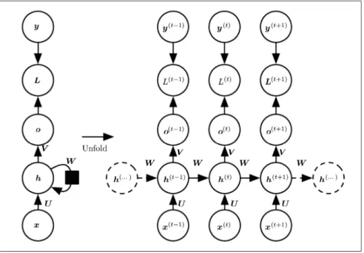 Figure 1.7 Unfolding the RNN (Goodfellow et al., 2016). The general directed graph is represented on the left side of the image into separate time steps