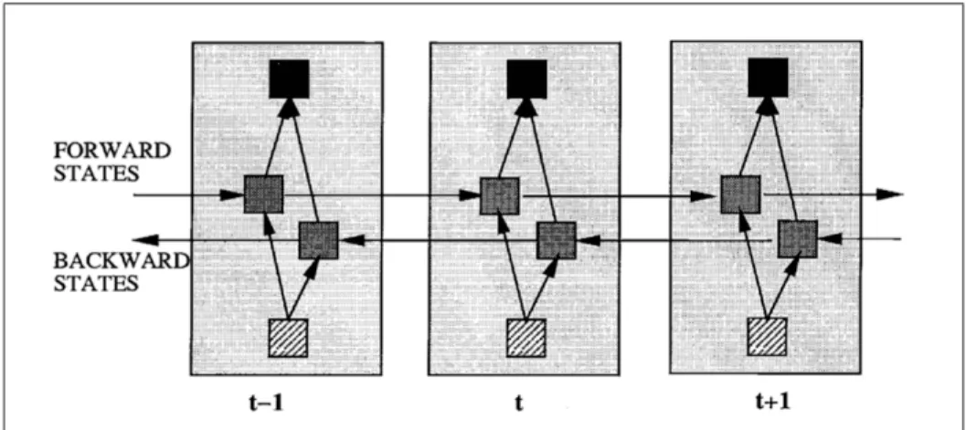 Figure 1.8 The forward state and backward state are shared across time steps (Schuster &amp; Paliwal, 1997)