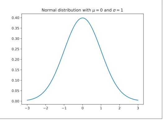 Figure 1.9 A standard Gaussian distribution with a mean of 0 and a standard deviation of 1.